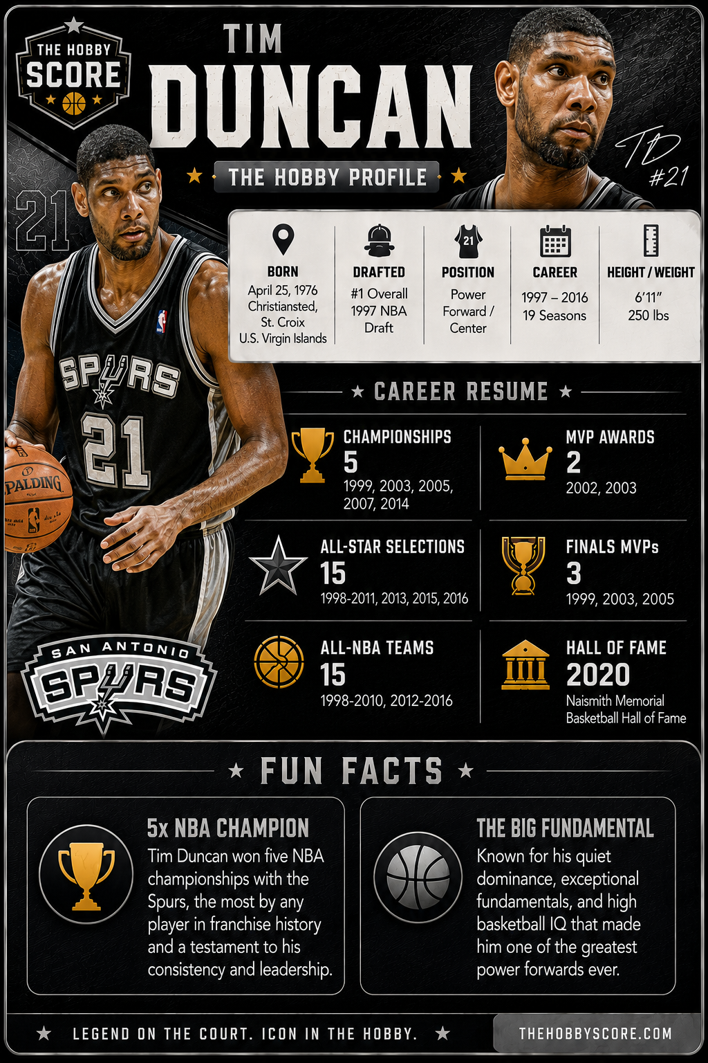 Tim Duncan Hobby Score profile card