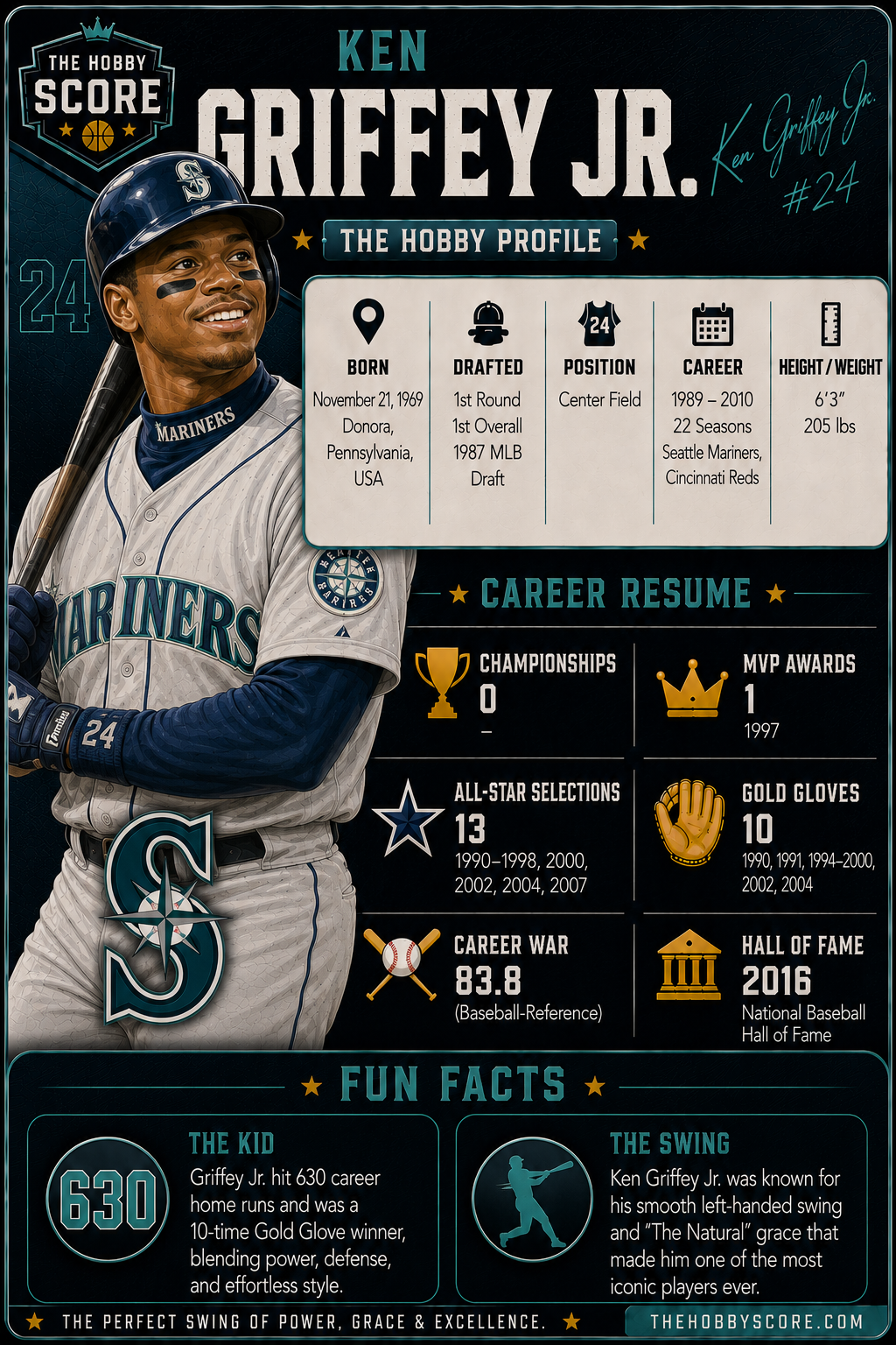 Ken Griffey Jr. Hobby Score profile card