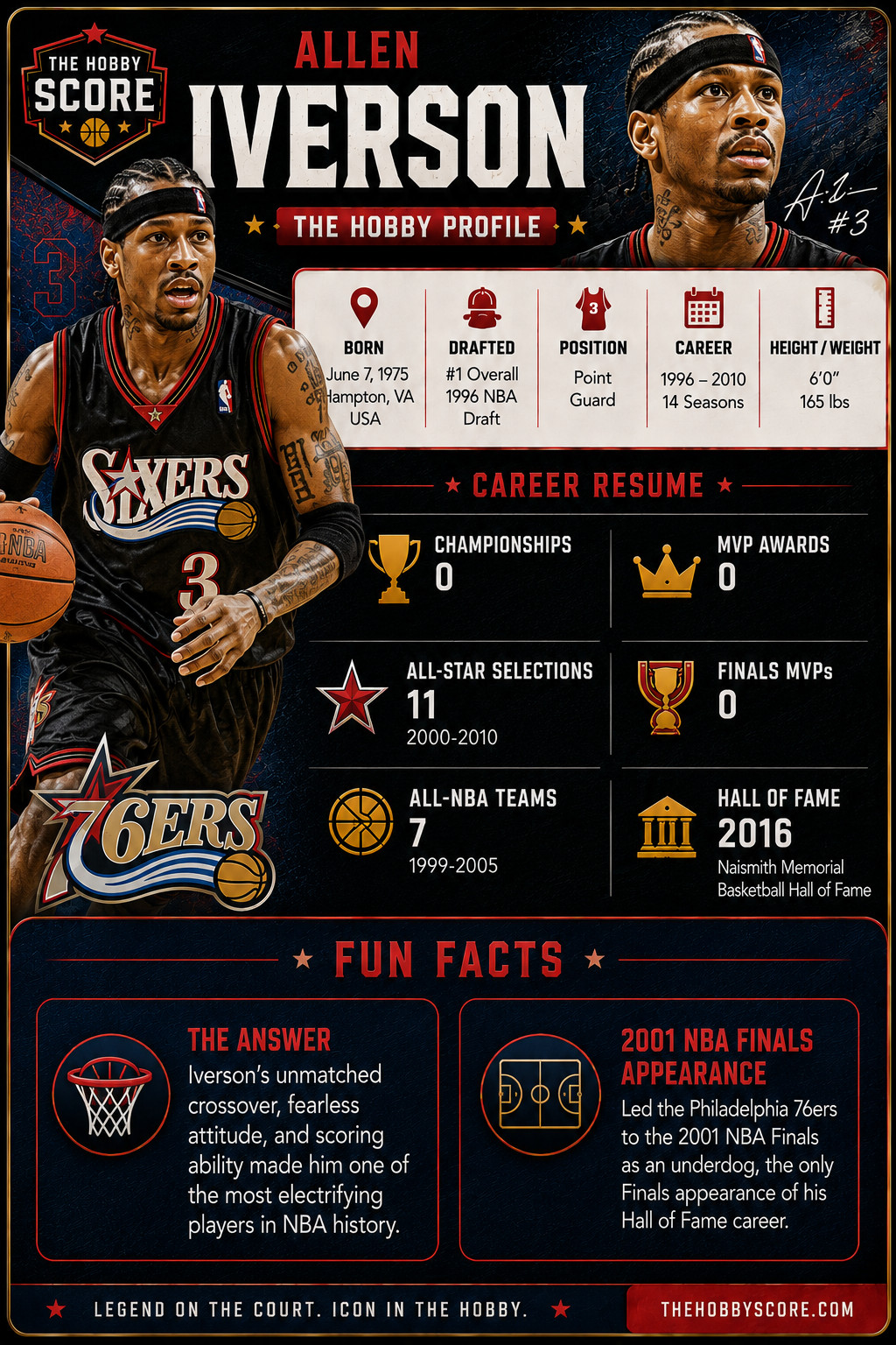 Allen Iverson Hobby Score profile card