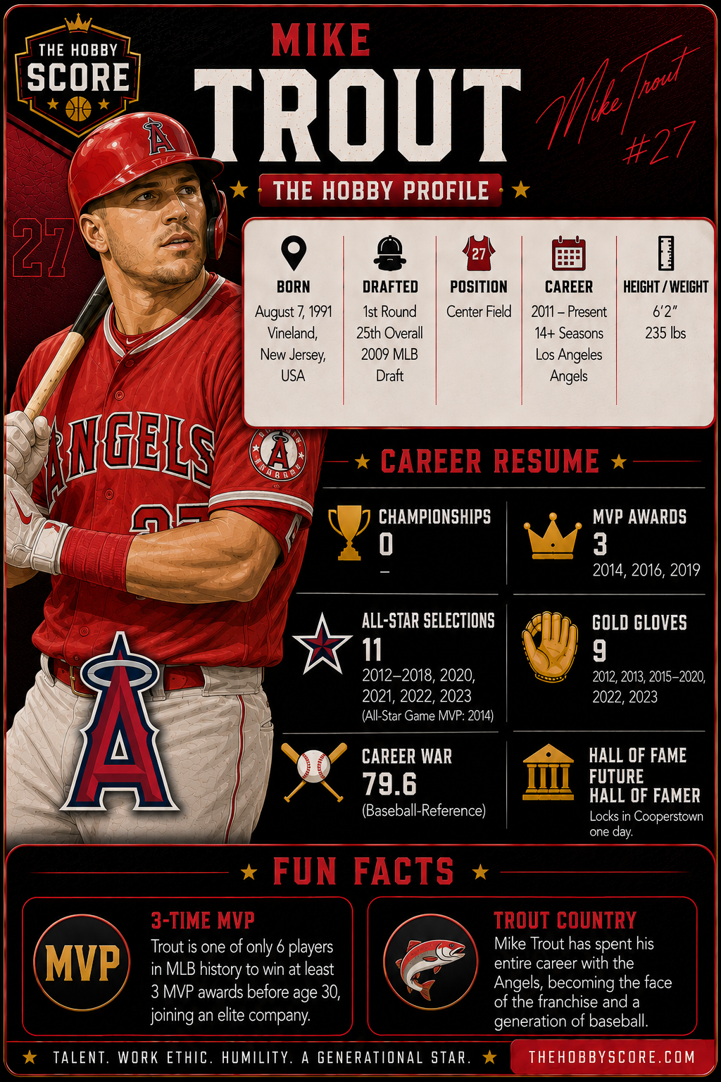 Mike Trout Hobby Score profile card